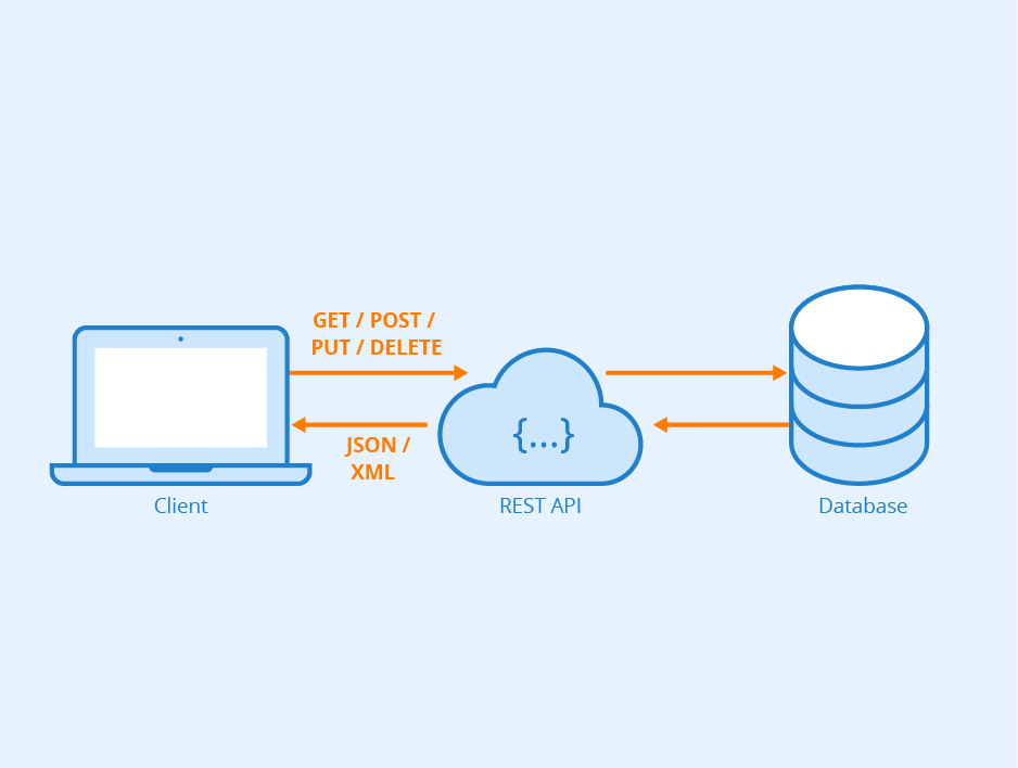 Read more about the article API Tasarımı ve Geliştirme İpuçları