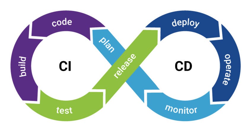 Read more about the article DevOps ve Sürekli Entegrasyon/Sürekli Dağıtım (CI/CD)