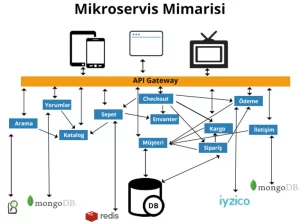 Read more about the article Microservices Mimarisi ve Uygulama Geliştirmedeki Rolü